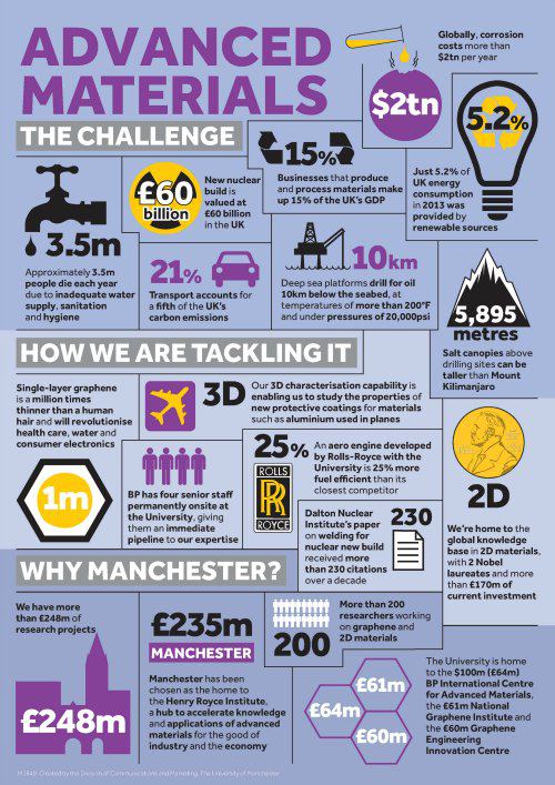 University of Manchester infographic: advanced materials