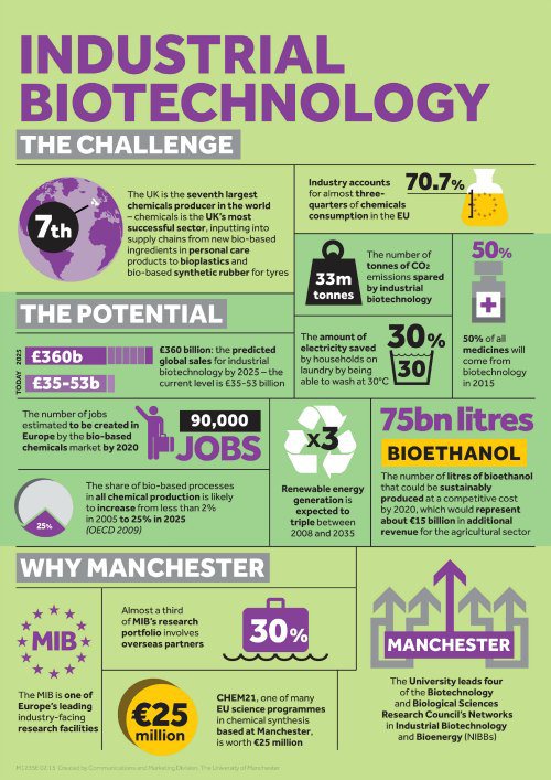 University of Manchester infographic: industrial biotechnology