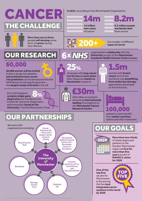 University of Manchester infographic: cancer