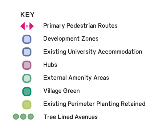 Key for the Fallowfield Campus design principles.