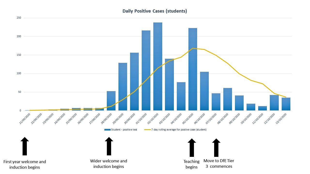 Graph showing reported COVID-19 case data for students and key dates. Full data for staff and students for the past two weeks can be viewed in tabular format at www.manchester.ac.uk/coronavirus/cases