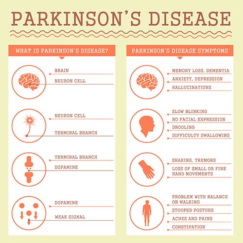 Parkinson's illustration